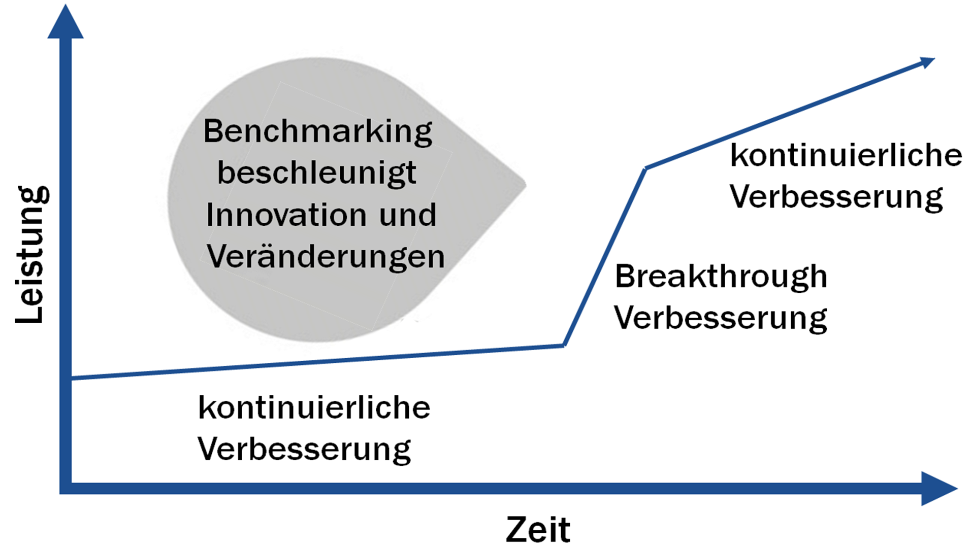 Zeit-Leistungs-Diagramm